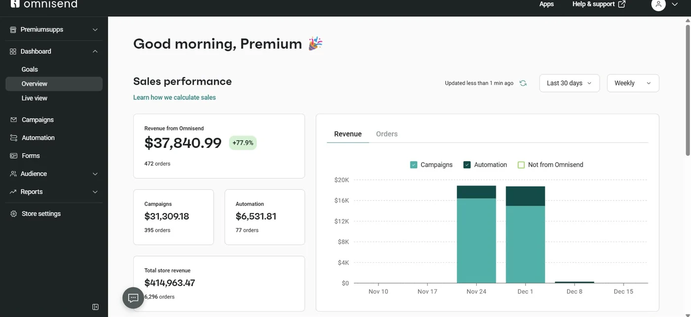 Omnisend dashboard showing $37,840.99 revenue from email, up 77.9%, across campaigns and automation