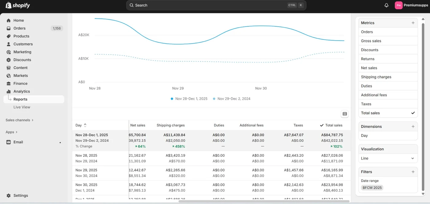 Shopify sales report showing day-by-day BFCM revenue up 102% year over year